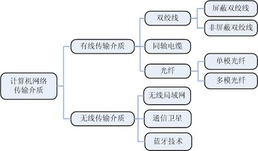 光纤如何实现无线传输（光纤式无线传输介质）-图2