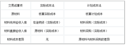 实际成本传输（发出的实际成本）-图2