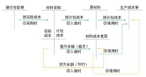 实际成本传输（发出的实际成本）-图3