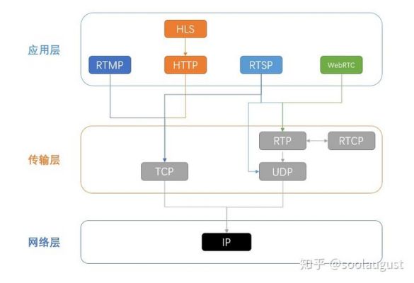 包含视频传输通常的协议的词条-图3