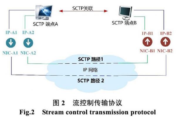 下可靠传输的技术（下列属于可靠传输的技术是）-图2