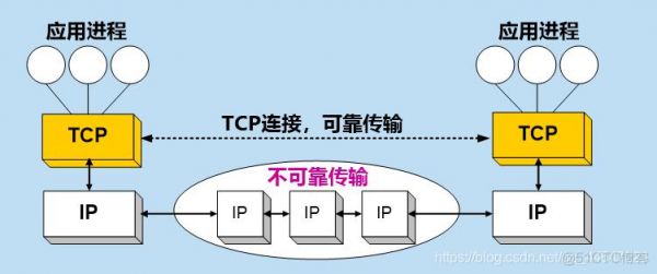 下可靠传输的技术（下列属于可靠传输的技术是）