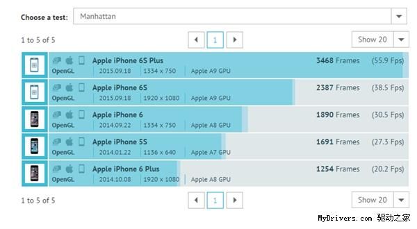 iphone6sgpu跑分的简单介绍