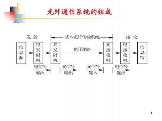 光纤信号传输网络（光纤传输光信号）