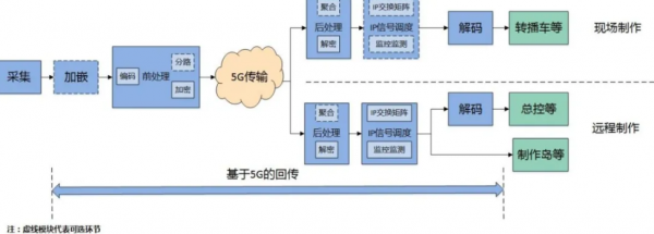 5g传输成本如何（5g传输原理和传输特点）-图1