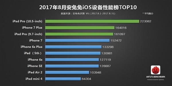 包含iphone78跑分的词条-图3