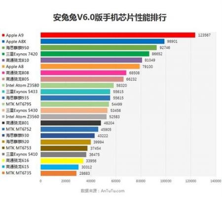 包含苹果6s安兔兔跑分多少的词条-图2