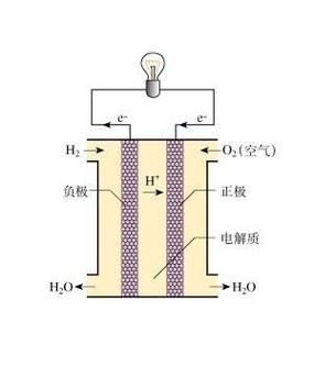 氢氧燃料电池4种电极反应式？氢氧燃料电池-图1