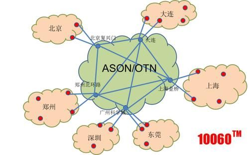 联通传输网重要性（传输网作用）-图2