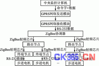 cc2430的数据传输（cimco传输）-图1