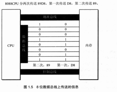 传输位数据（传输信息的位数是总线的）