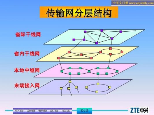 目前的传输网结构（传输网的范畴）