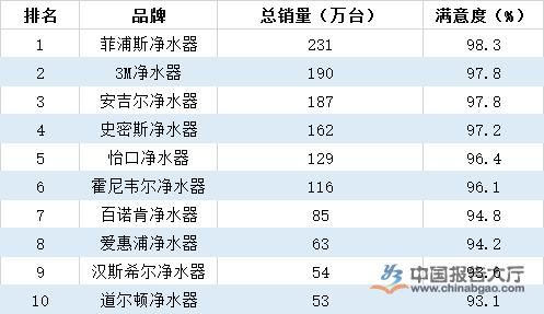 十大净水器排名？净水器排名前十名