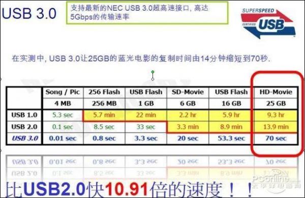 1394b传输速度（1394传输距离）