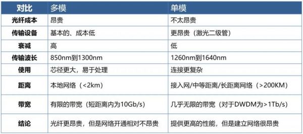 单模光纤的传输距离有多远（单模光纤传输距离远还是多模光纤传输距离远）