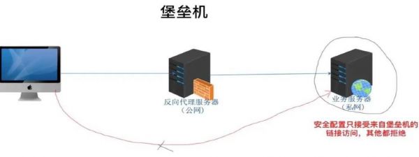 堡垒机和上网行为管理的区别？堡垒机 权限控制