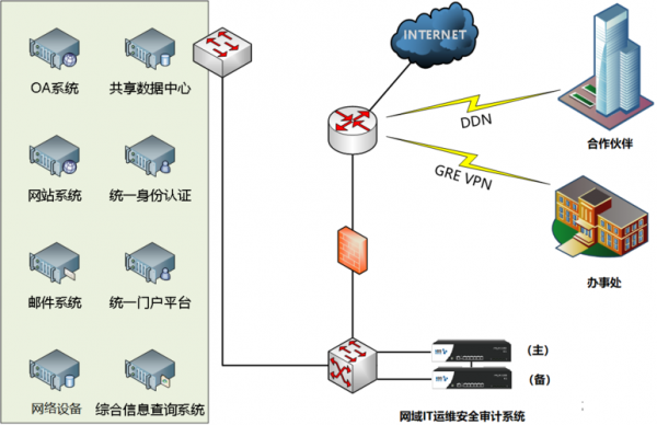 堡垒机和上网行为管理的区别？堡垒机 权限控制-图3