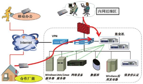 堡垒机和上网行为管理的区别？堡垒机 权限控制-图2