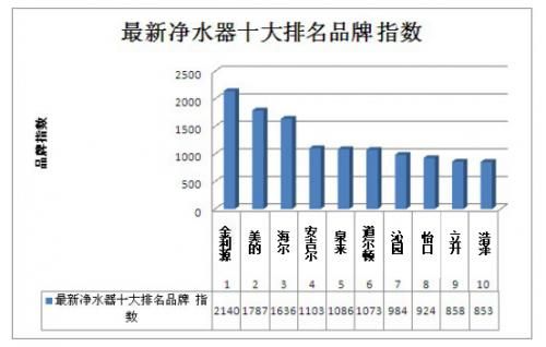 十大净水器排名？十大净水器最新排名-图2