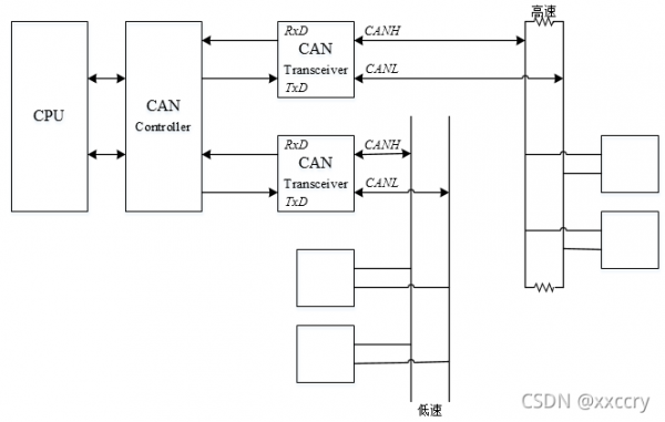 can总线传输数据（can总线传输数据的时候,canl的电压值会）-图2
