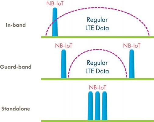 nb-iot下行传输速率（nbiot下行载波带宽）-图3