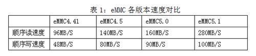 emmc传输速度详解（emmc51的速度）-图1