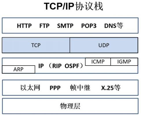 tcpudp传输（传输层中tcp,udp协议的区别）