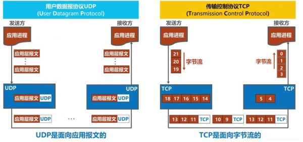 tcpudp传输（传输层中tcp,udp协议的区别）-图3