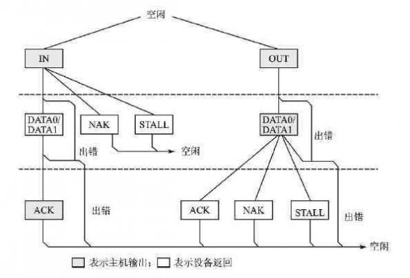 usb传输数据的方式（usb四种传输方式）-图1