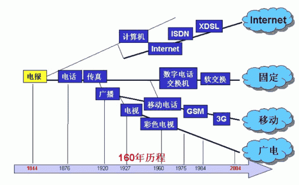 信息传输历史（信息传输历史发展过程）-图1