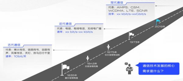 信息传输历史（信息传输历史发展过程）-图3