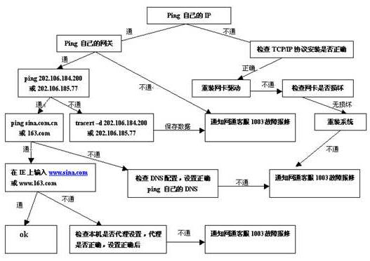 传输故障定位及排除（传输故障处理的步骤）