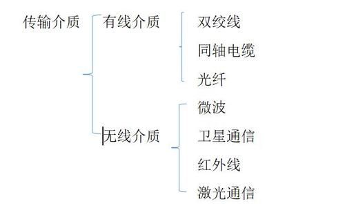 以前的有线宽带传输（宽带的有线传输介质）-图2