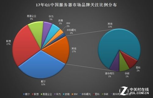 戴尔在中国市场占有率（戴尔中国市场占有率变化）-图1