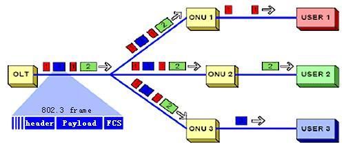gpon传输帧结构协议议（gpon最大传输速度）