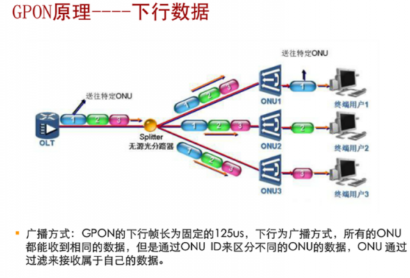 gpon传输帧结构协议议（gpon最大传输速度）-图2