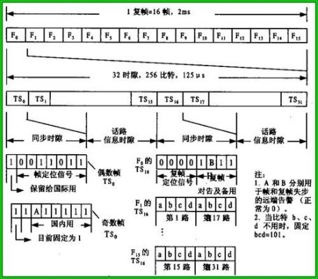 pcm基群帧结构传输信令（pcm3032基群帧结构中,帧同步码）-图1