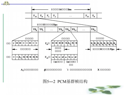 pcm基群帧结构传输信令（pcm3032基群帧结构中,帧同步码）-图3