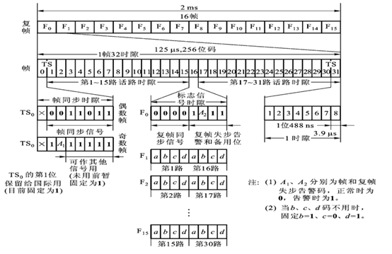 pcm基群帧结构传输信令（pcm3032基群帧结构中,帧同步码）-图2