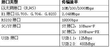 evd传输速率（fddi数据传输速率）