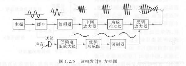 无线电能力传输（无线电信号传输原理）-图2