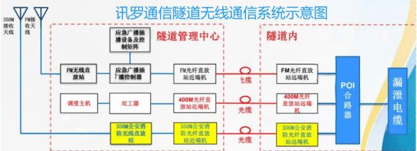 隧道无线传输方案（隧道传输模式）-图1