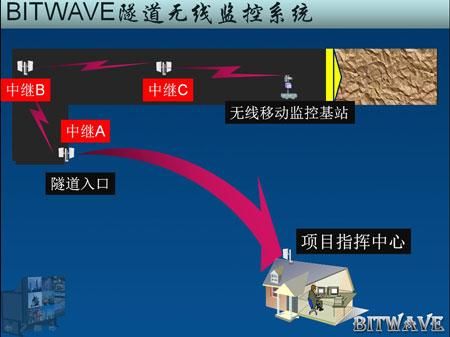 隧道无线传输方案（隧道传输模式）-图3