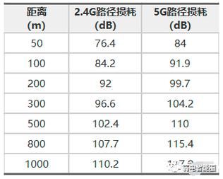 5gwifi传输距离（5gwifi传输距离有多远）