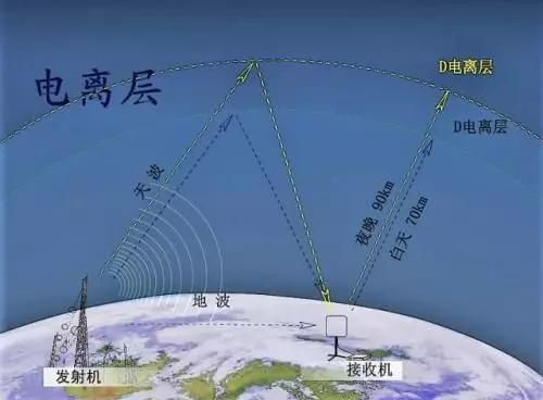 短波传输的传输特性（短波主要传输方式是什么传输）-图2