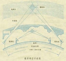 传输线散射矩阵（散射通信传输距离）