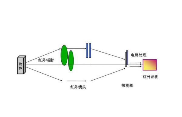 红外对射传输数据（红外对射传感器的工作原理）