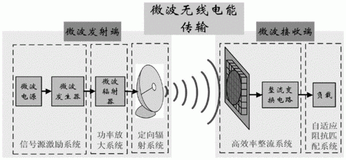 用微波传输能量（用微波传输能量的方式）