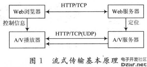 关于基于rtp音频的实时传输实施与实现的信息