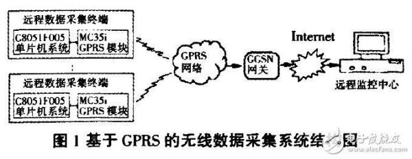 gprs怎么传输数据（gprs无线传输）